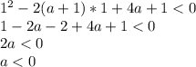 1^2-2(a+1)*1+4a+1<0\\1-2a-2+4a+1<0\\2a<0\\a<0