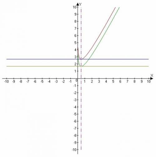 Напишите уравнение касательной к графику функции f'(x)=2-1/x в точке с абсциссой в точке x нулевое=0