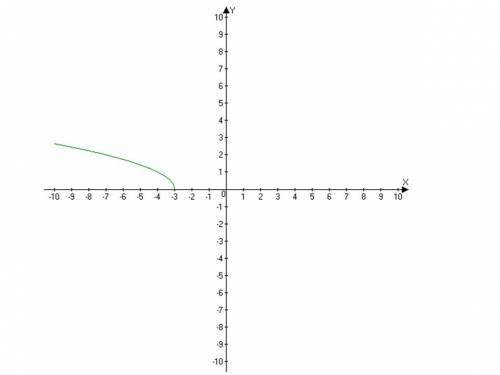 Задайте аналитически и постройте график функции y=f(x) у которой е