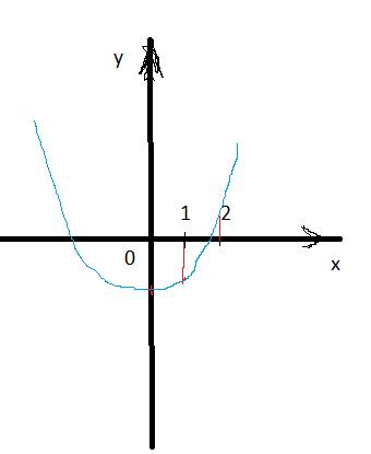 Найдите все значения a при каждом из которых один из корней уравнения x^2+(3a-3)x+2a^2-2a-4=0 отрица