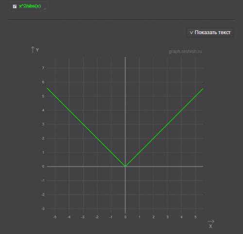 График y=x^2 разделить на модуль x по каким точкам строить график?