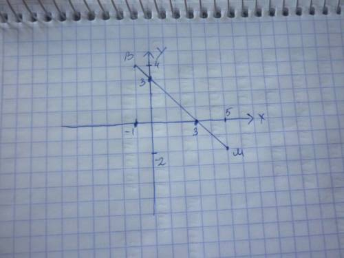 Постройте отрезок вм где в(-1; 4) м(5; -2) и запишите координаты точек пересечения этого отрезка с о