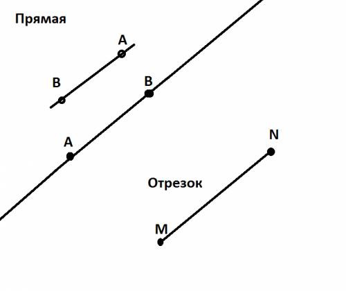 Чем изображения отрезка отличается от изображения прямой