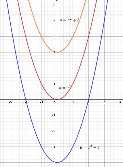 Сшаблона параболы y = х ( в квадрате ), постройте график функции: а) y = x ( в квадрате ) - 4. б) у