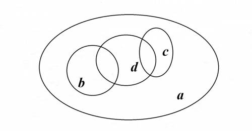 Нарисуй диаграмму множеств а,в и с,если а-множества машин,в-множества легковых машин,с-множество гру