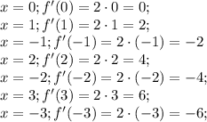 x=0; f'(0)=2\cdot0=0; \\ x=1; f'(1)=2\cdot1=2; \\ x=-1; f'(-1)=2\cdot(-1)=-2 \\ x=2; f'(2)=2\cdot2=4; \\ x=-2; f'(-2)=2\cdot(-2)=-4; \\ x=3; f'(3)=2\cdot3=6; \\ x=-3; f'(-3)=2\cdot(-3)=-6; \\&#10;