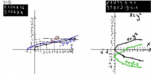 Для функции у=под корнем х+2 найдите обратную функцию.постройте графики обеих функций