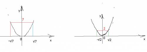 Пользуясь графиком функции у=х^2 найдите значения аргумента при которых значение функции равно 2 и 7
