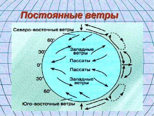 Найдите на картах пассаты, западные ветры умеренных широт, муссоны.