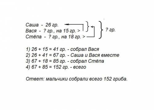 Саша собрал 26 грибов,вася- 15 грибов больше чем саша ,а степа на 18 грибов больше,чем саша и вася в