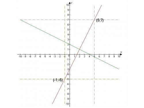 Найти точку , симметричную точке (5; 7) относительно прямой х+2у=4