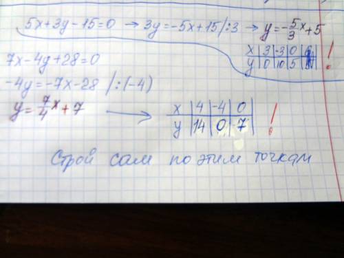 На кардинатной плоскости х0у постройте график уравнение а) 5х+3у-15=0 б) 7х-4у+28=0