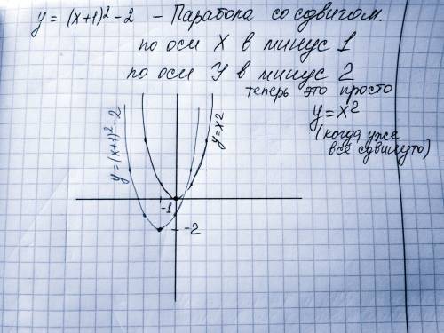 Постройте в одной и той же системе координат графики функций: y=(x+1)^2-2, y=x^2