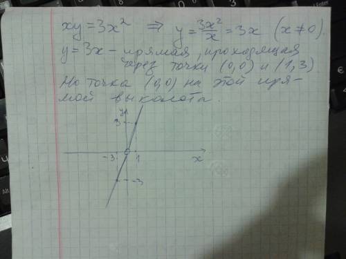 Построить квадратичную функцию xy=3x в квадрате.со всеми пояснениями,.