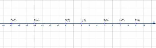 Начертите в тетради координатную прямую. за единичный отрезок примите длину одной клетки тетради. от