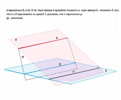 Решите по ! a параллельна b, a∈φ; b∈φ. через прямую a проведена плоскость α, через прямую b - плоско