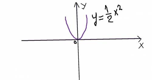 Как решить график функций y=одна вторая x в квадрате