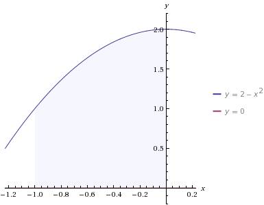 Идиотке,вычеслить площадь фигуры,ограниченной линиями у=2-х(в квадрате),у=0,х=-1,х=0.