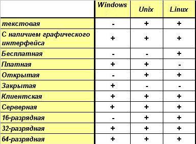 Нужно составить таблицу на тему: общее и различие операционных систем linux и windows.