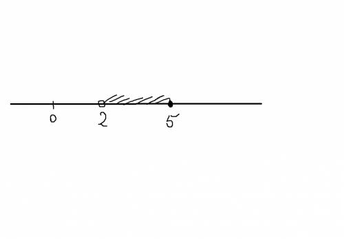 Отметьте на координатной прямой числовой промежуток (2: 5]