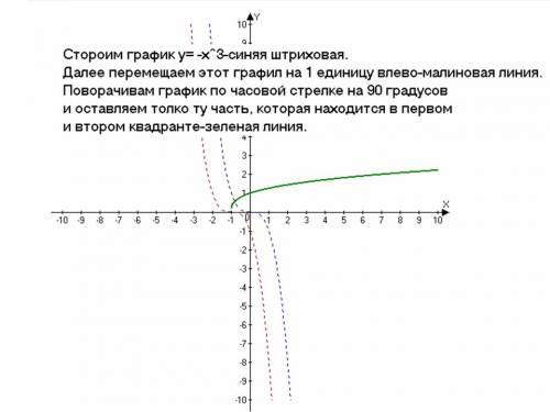 Какой график будет? как мне его 1)y=корень кубический из x+1