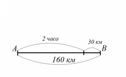 Расстояние между а и б 160км,из пункта а в пункт б выехал поезд,расстояние поезда из пункта через 2