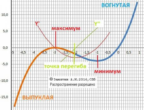 Исследовать функцию y = x^3+6x^2+9x и построить ее график