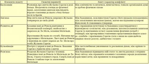 Сюжетний план за романом стендаля 'червоне та чорне'