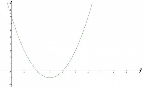 Постройте график функции y=x^2-6x+8 найдите область определения функции