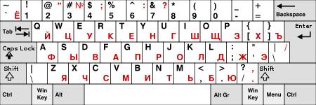 Перечислите специальные клавиши и клавиши дополнительной клавиатуры.