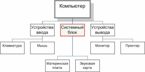 Придумайте систему, следущей структурой: надсистема от нее 3 подсистемы и у каждой подсистемы по 2 п