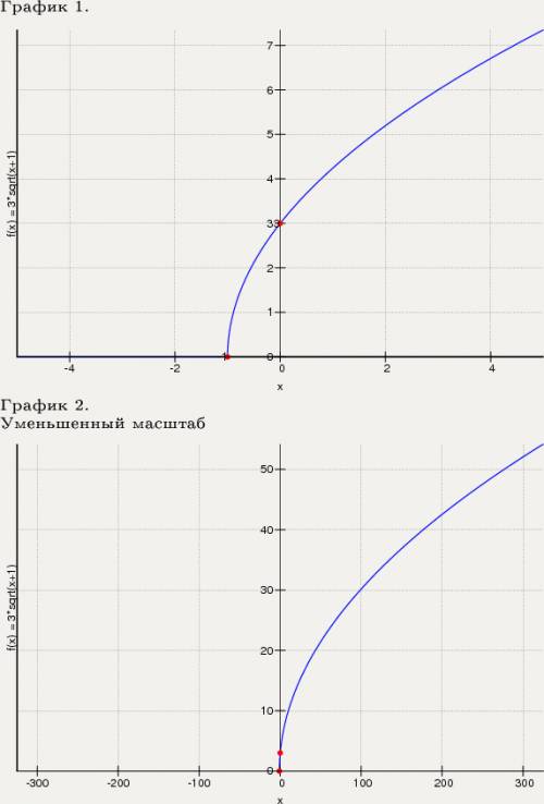 Построить график функции у=3 sqrt( х +1 )