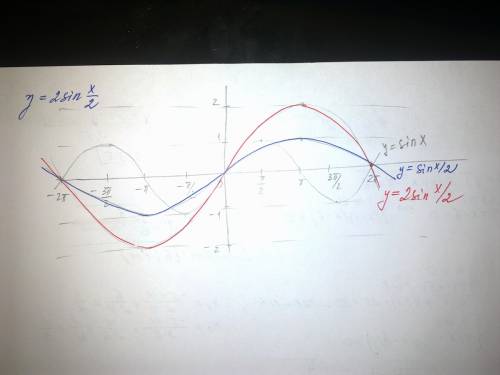 Надо нарисовать график функции y=2*sin*x/2