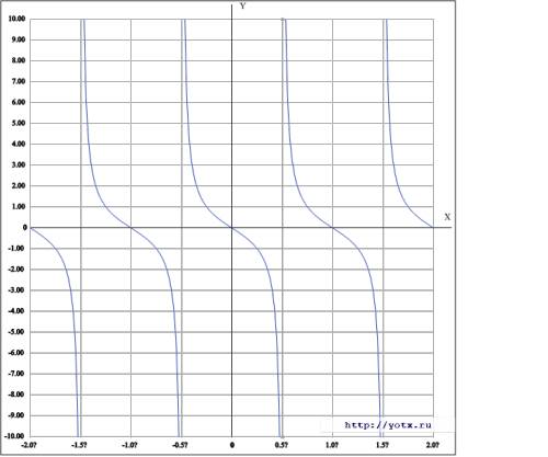 Построить график функции: 1) y=tg(x-pi/2)+1 2)y=ctg(x-pi/2) 3)y=ctg x+1