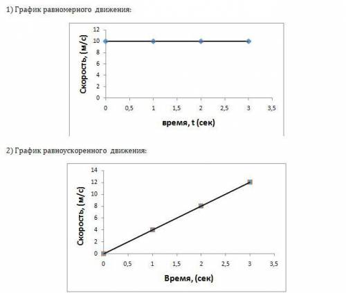 Два тела движутся вдоль одной прямой так, что их уравнения имеют вид: х1 = 40 + 10 t. , х2 = 12 + 2t