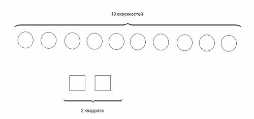 Нарисуй 10 кружков и 2 квадрата. во сколько раз кружков больше, чем квадратов? во сколько раз квадра