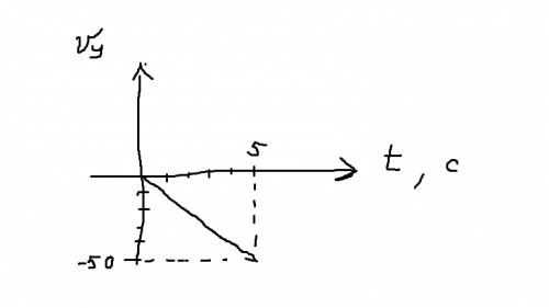 Свободное падение t=5c h0=? v=? y vy(t)-график. ^ | | | o с решением .