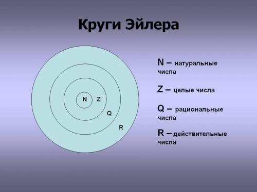 Покажите с кругов эйлера-венна отношения между натуральными, целыми, рациональными и действительными