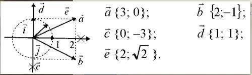 Впрямоугольной системе координат постройте векторы a{2; 0}, b{3; -2}, c{0; -2}, e{-1; -1}