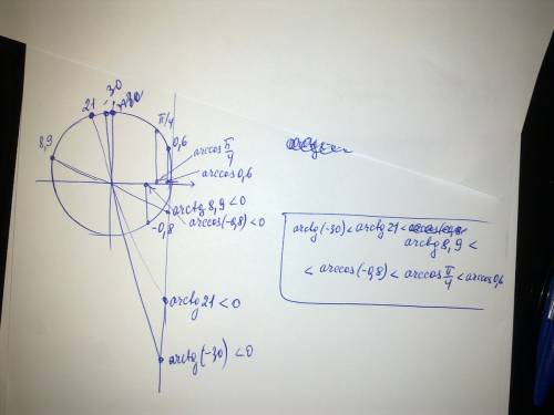 Расположите числа в порядке возрастания: 1)arccos(-0.8) ; arccos п/4 ; arccos0.6 ; 2)arctg 21 ; arct