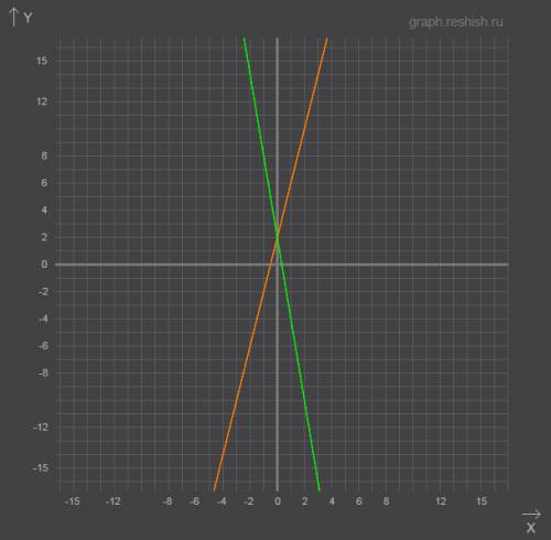 Постройте график функции: y=4x+2. укажите с графика, чему равно значение y при x=-1,5