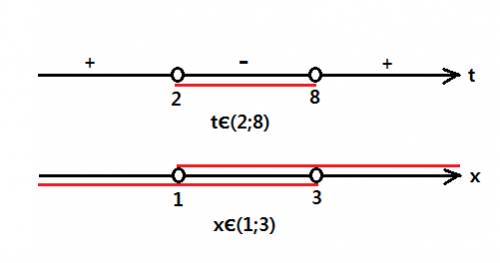 Решите уравнение 4^x-10*2^x+16< 0