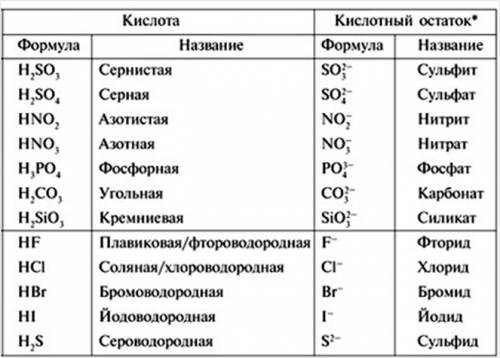 Написать кислоты,с формулами названия и солей.буду !