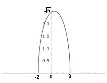 Надо построить график функции у= корень из -х^2+х+6