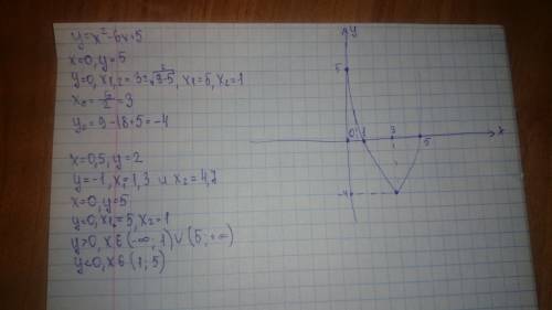 :нужно построить график функции у=х²-6х+5 и найти значение у при х=0,5 значения х, при которых у=-1