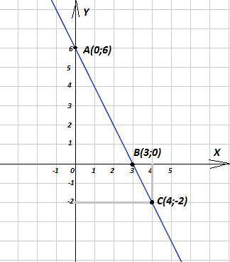 Постройте график функции y=-2x+6 укажите с графика при каком значении х значение функции равно -2 и