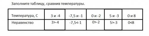 Заполнить таблицу сравнив температуры: температура ,с 3 и 4, -7,5 и -1, 0 и -2, 5 и -3, 0 и 8.