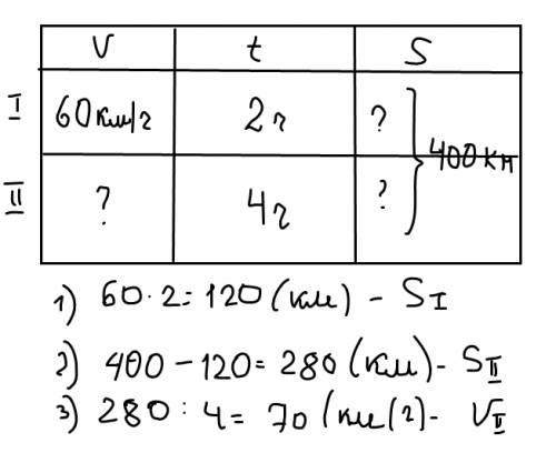 Автомобиль проехал 400 километров. двигаясь со скоростью 60 км/час, он проехал за 2 часа первую част
