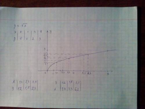 Решить. с графика функции у=√х найдите значение переменной: 1) у при х, равном 1,4; 2,3; 5,5; 2) х п