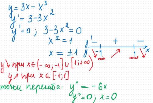 Найти участок монотонности экстремума и точки перегиба функции : y=3x-x^3